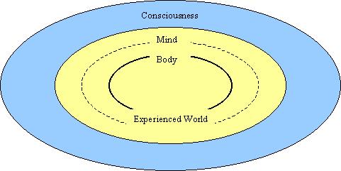 Idealist Model of Consciousness